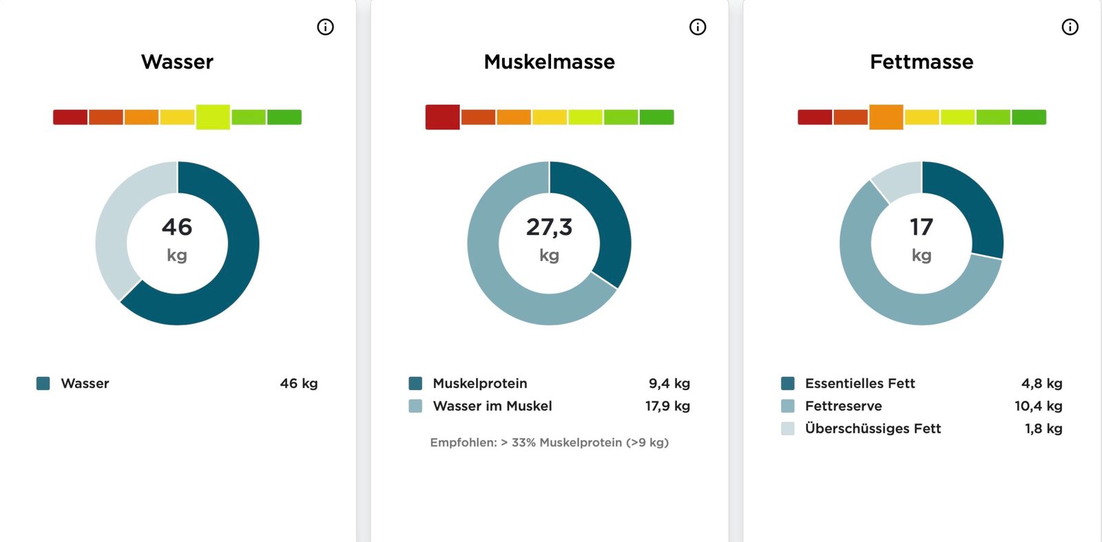 BIA-Auswertung mit Wasser, Muskelmasse und Fettmasse